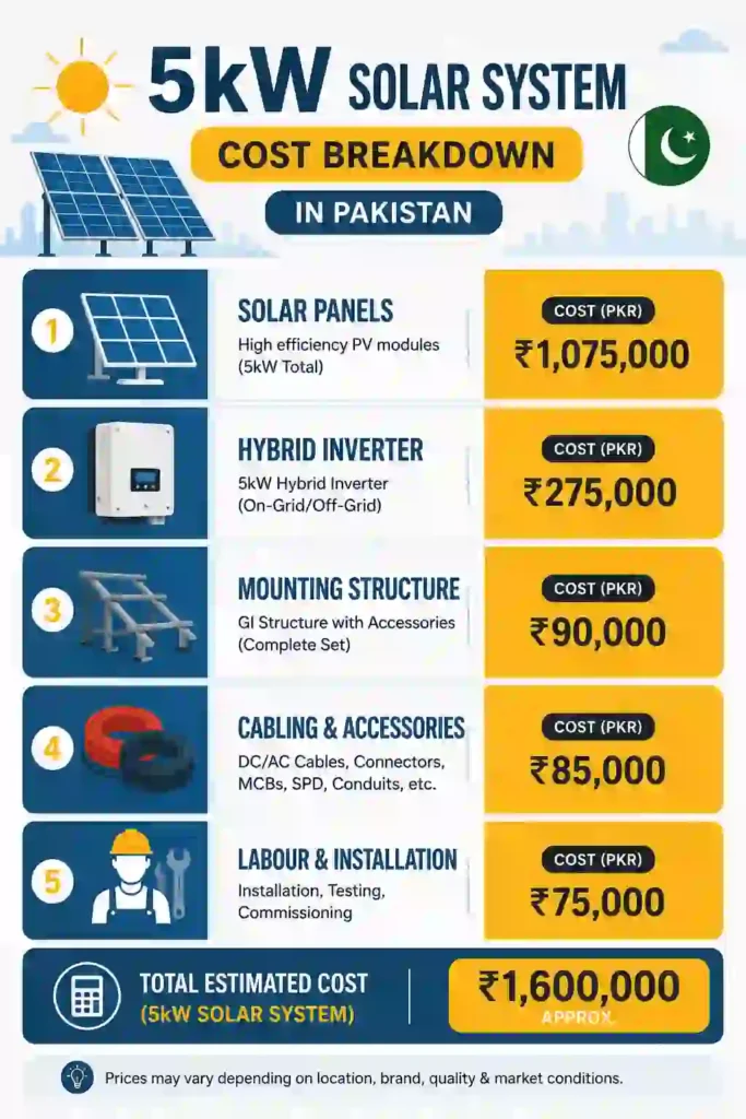 5kW solar system cost breakdown including panels, inverter, and installation in Pakistan