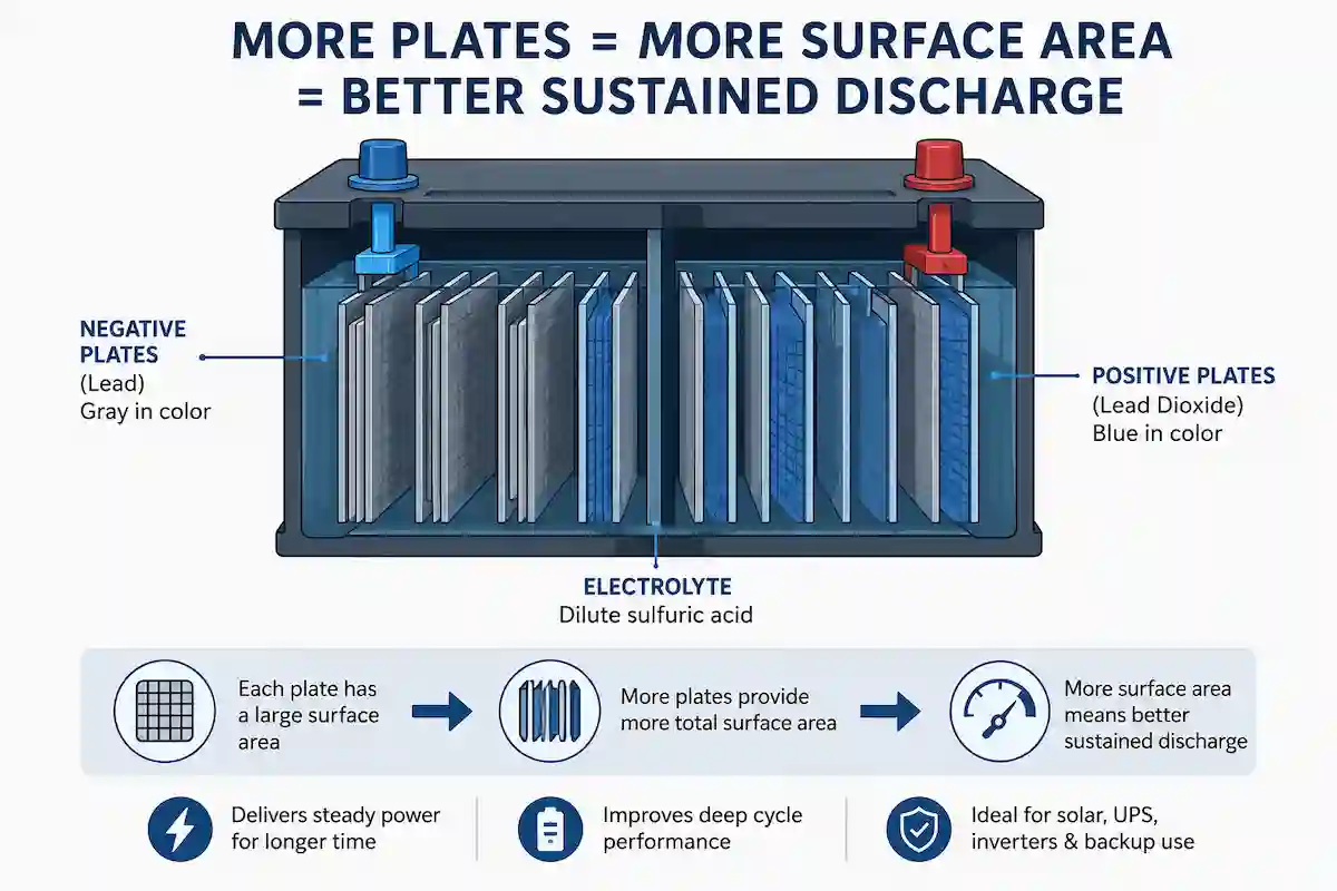 Diagram explaining how battery plate count affects deep cycle performance. AGS DC-175 100Ah 15 plates battery