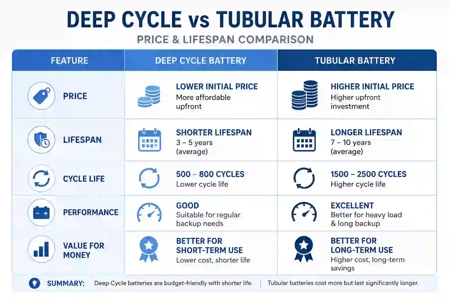 Comparison of deep cycle vs tubular battery price and lifespan in Pakistan