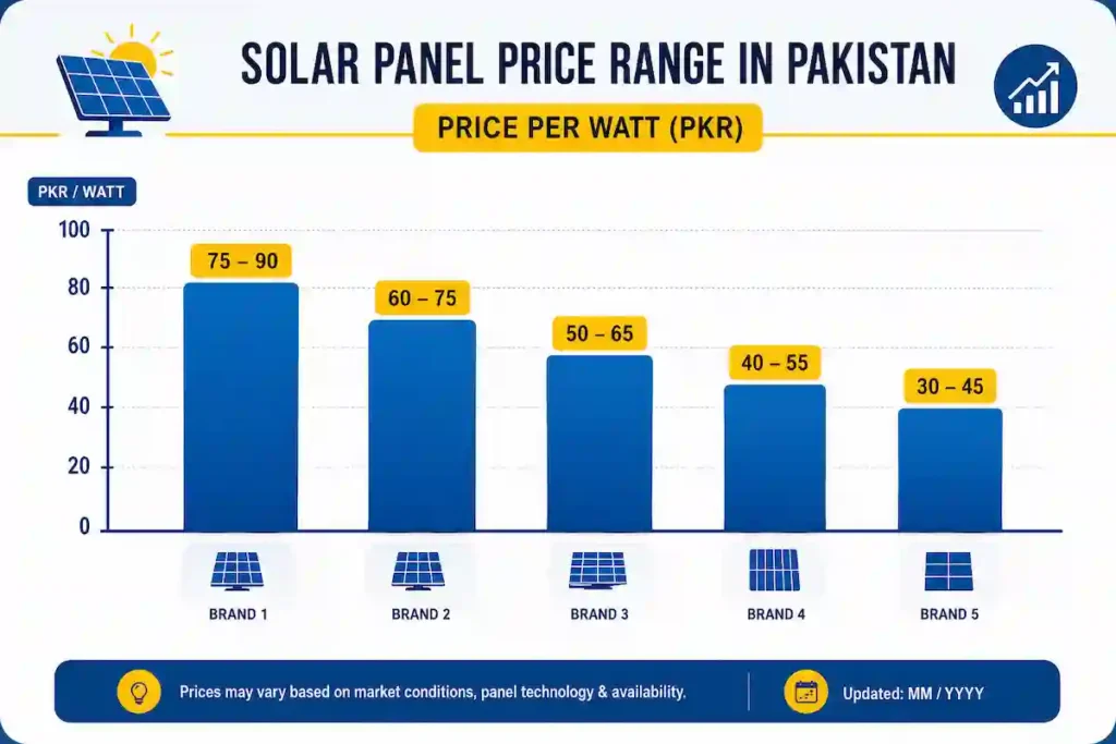 Per-watt solar panel price comparison across brands in Pakistan, July 2026